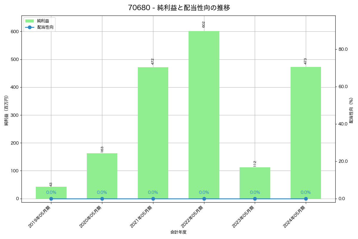 利益・配当推移グラフ