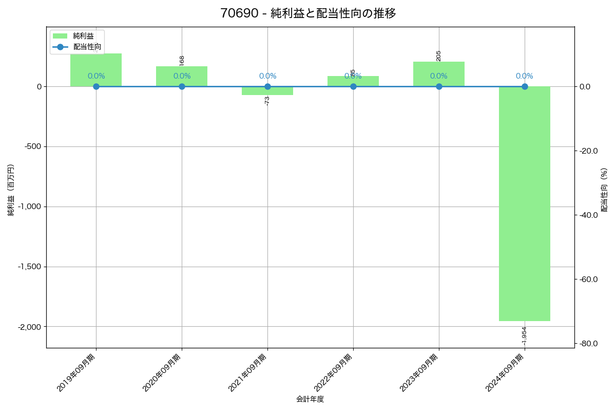 利益・配当推移グラフ