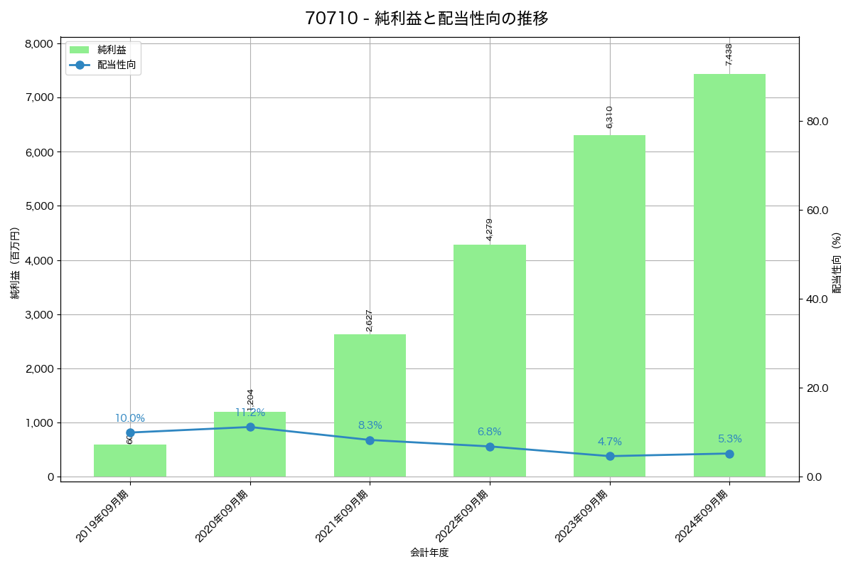 利益・配当推移グラフ