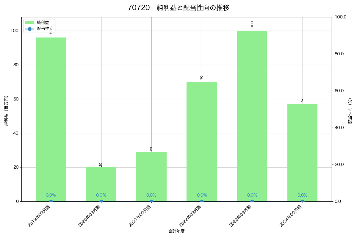 利益・配当推移グラフ