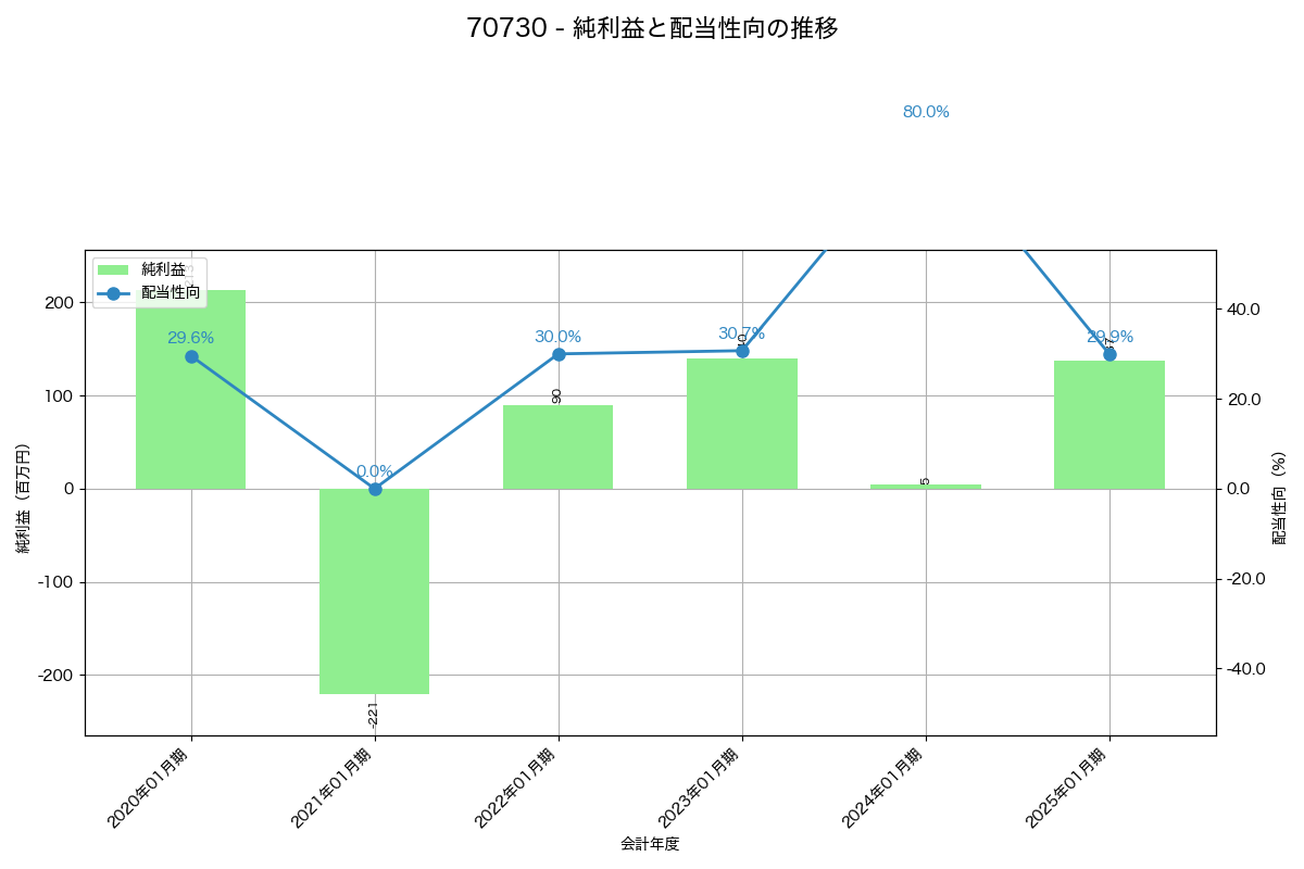 利益・配当推移グラフ