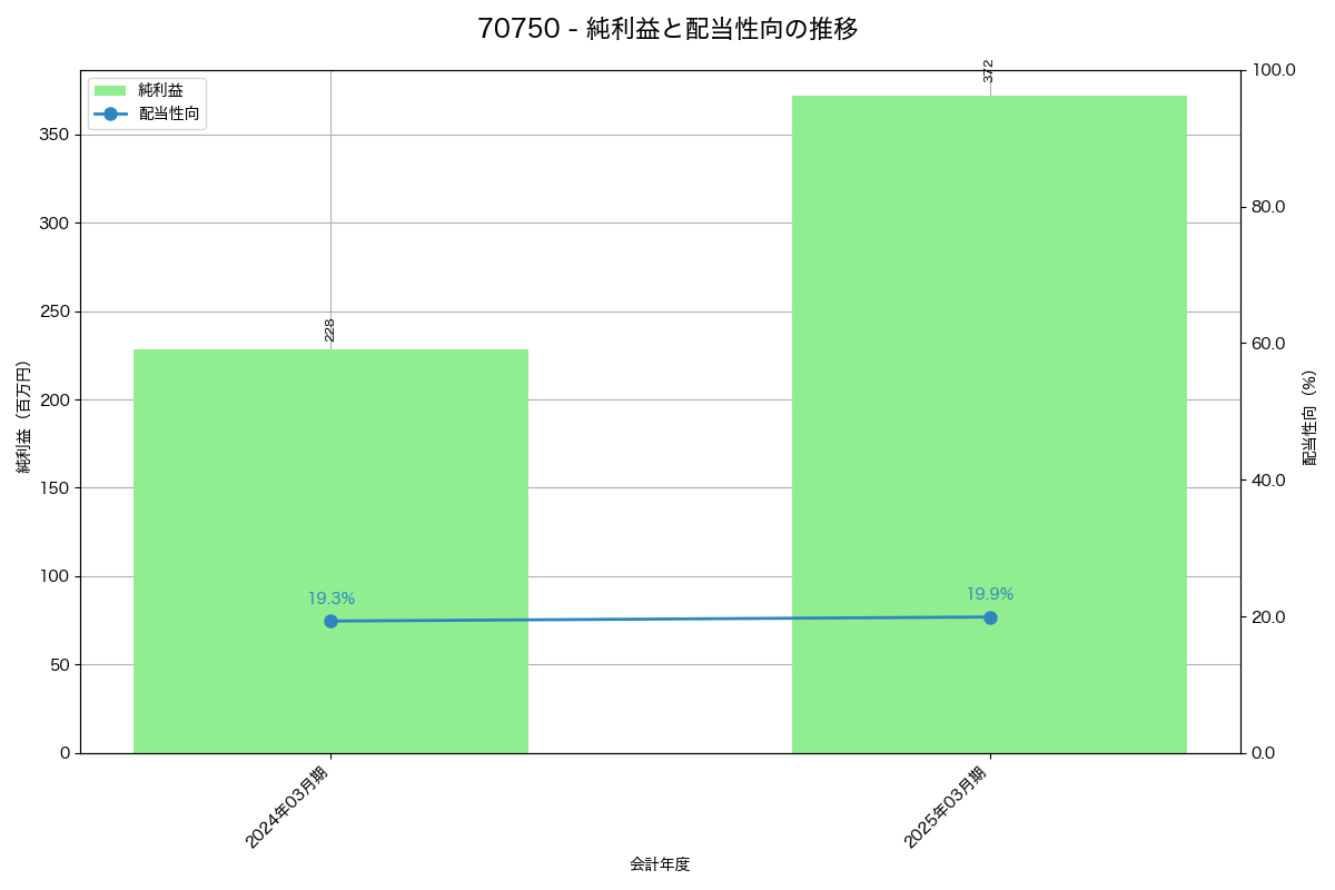利益・配当推移グラフ