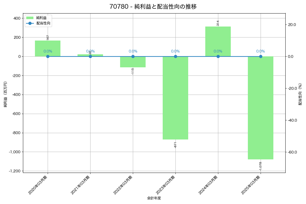利益・配当推移グラフ
