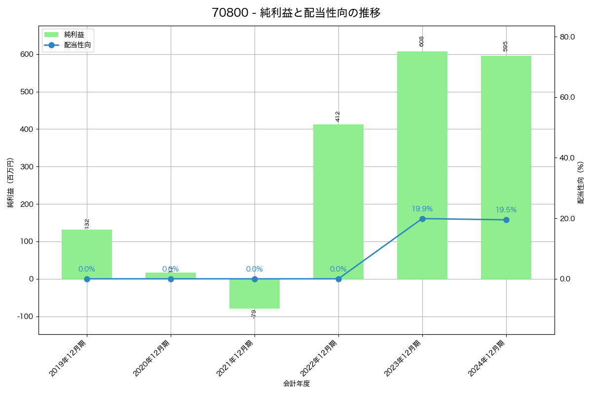 利益・配当推移グラフ