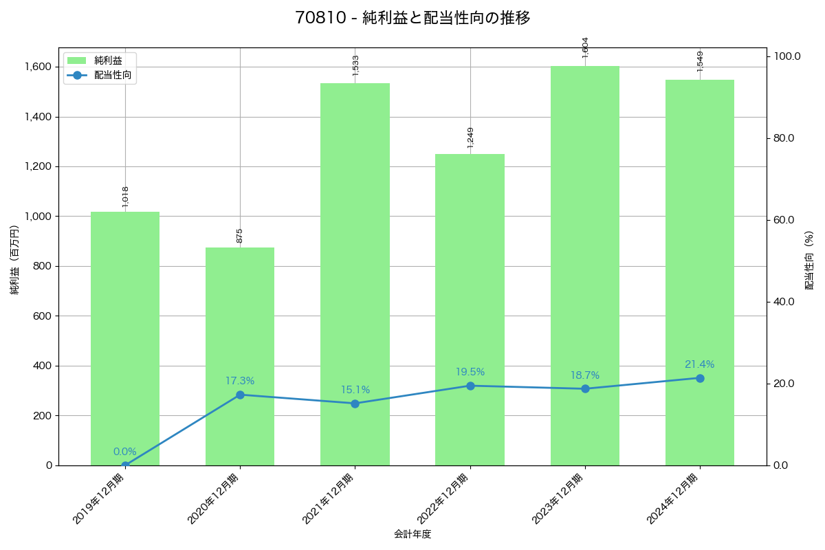 利益・配当推移グラフ