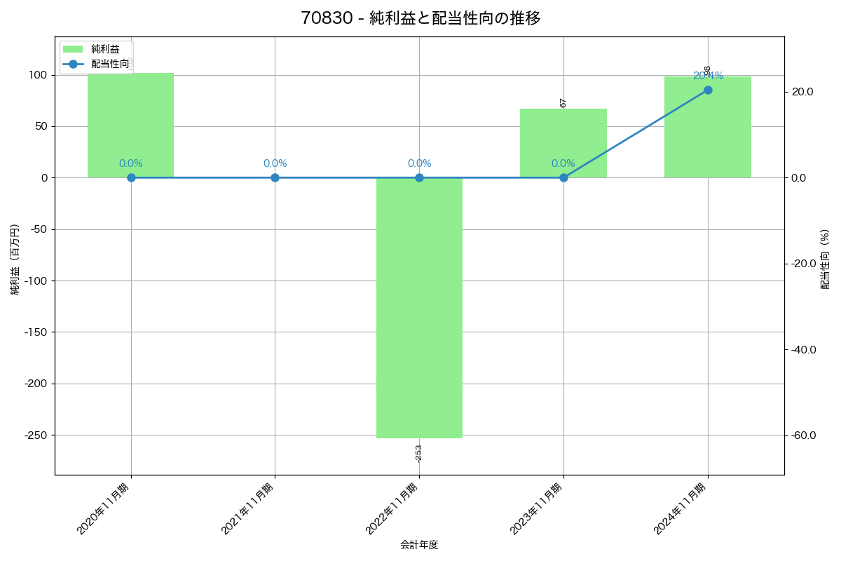 利益・配当推移グラフ