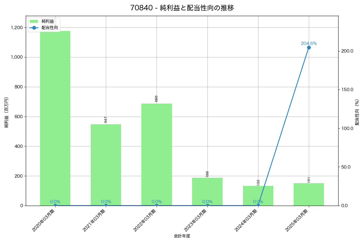 利益・配当推移グラフ