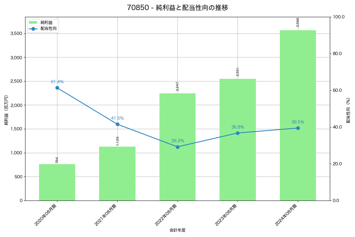 利益・配当推移グラフ