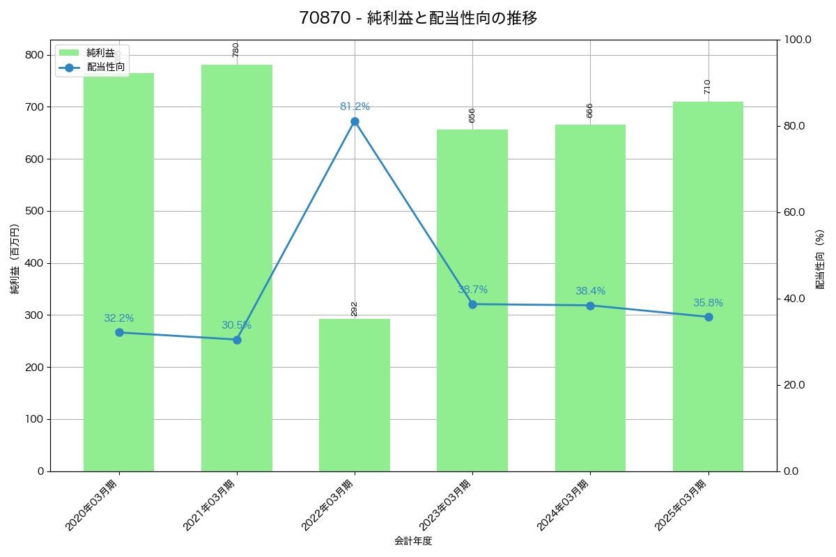 利益・配当推移グラフ
