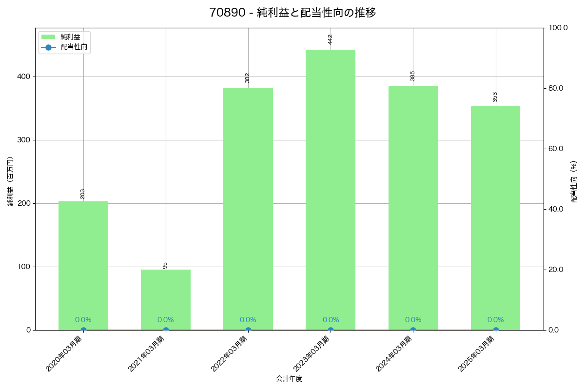 利益・配当推移グラフ