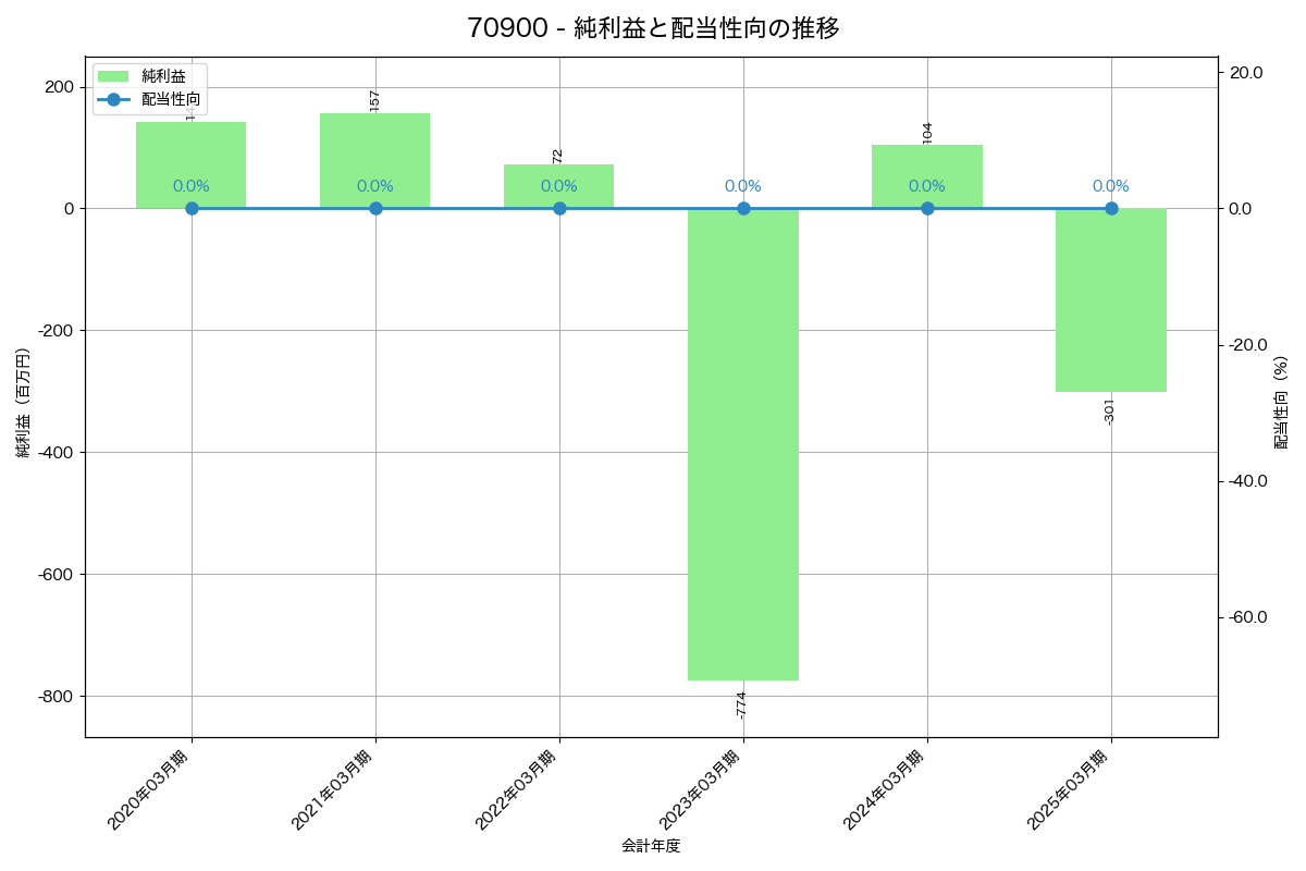 利益・配当推移グラフ