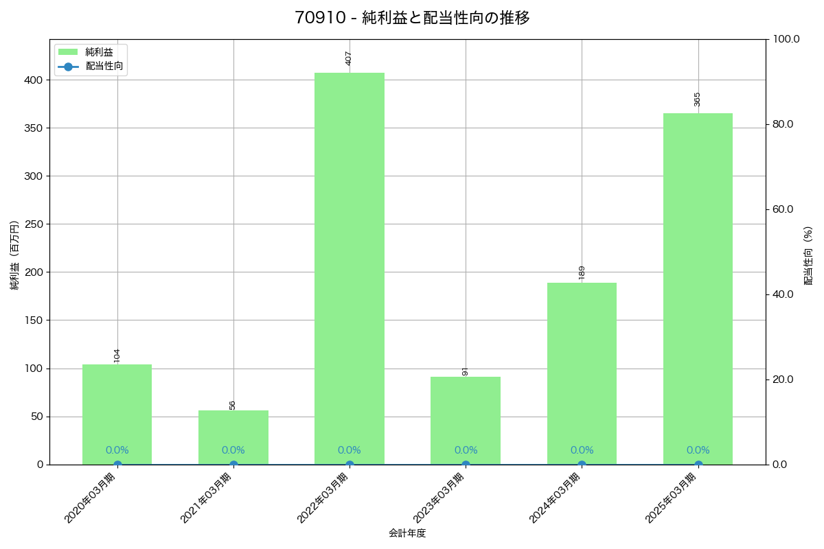 利益・配当推移グラフ