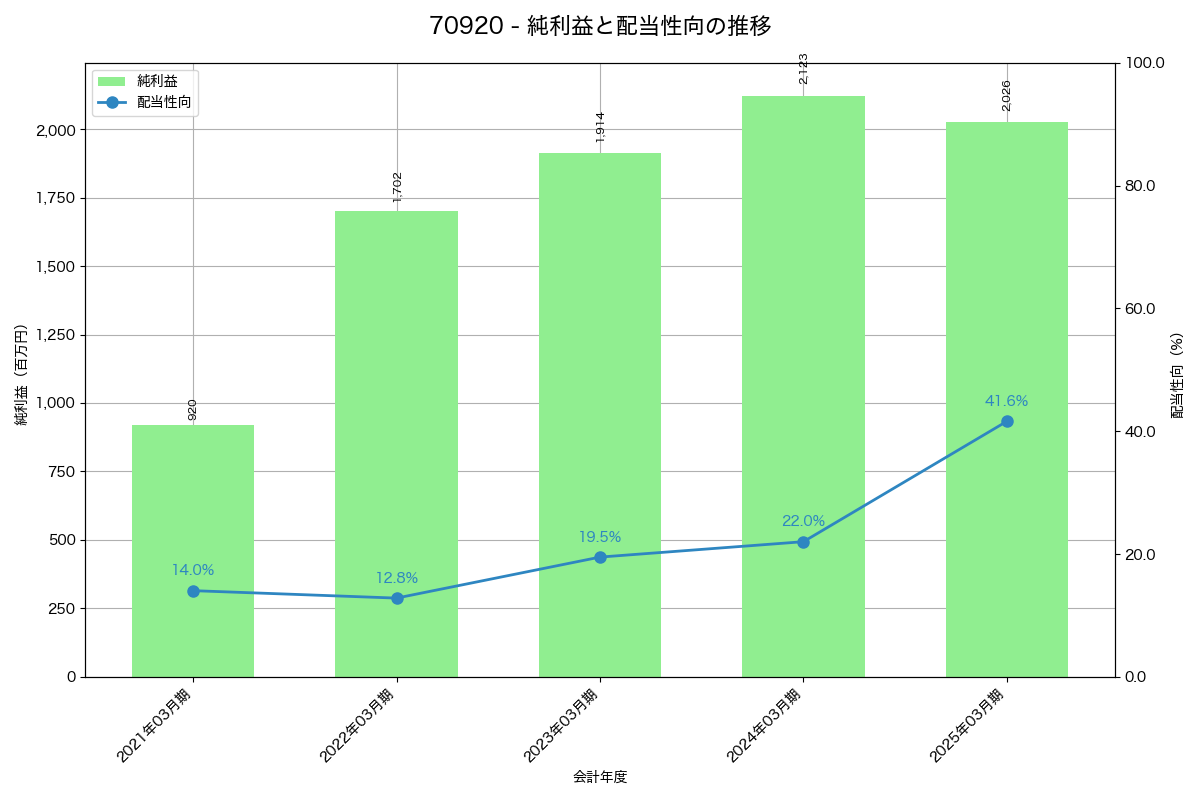 利益・配当推移グラフ