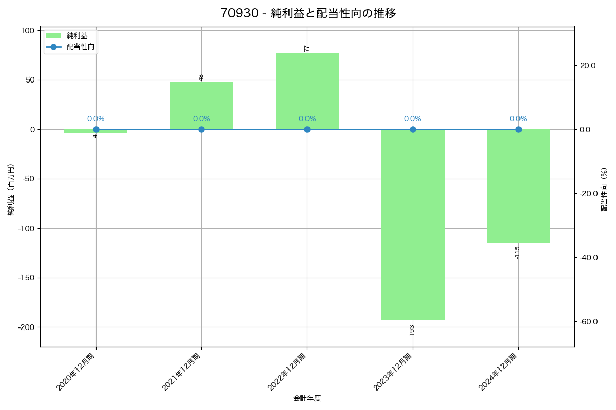 利益・配当推移グラフ