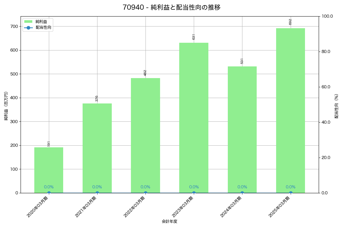 利益・配当推移グラフ