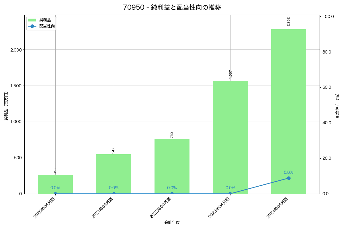 利益・配当推移グラフ