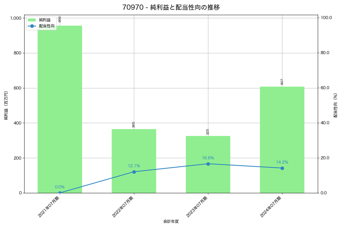 利益・配当推移グラフ