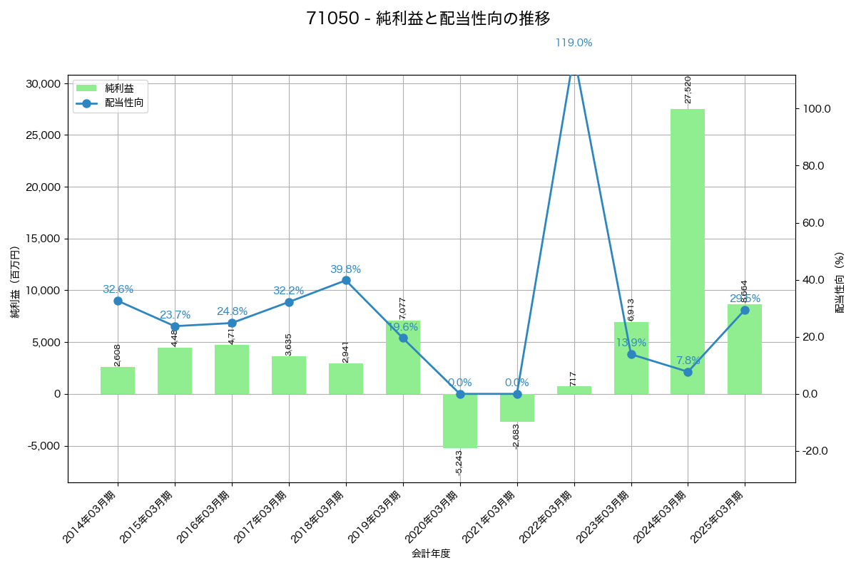 利益・配当推移グラフ