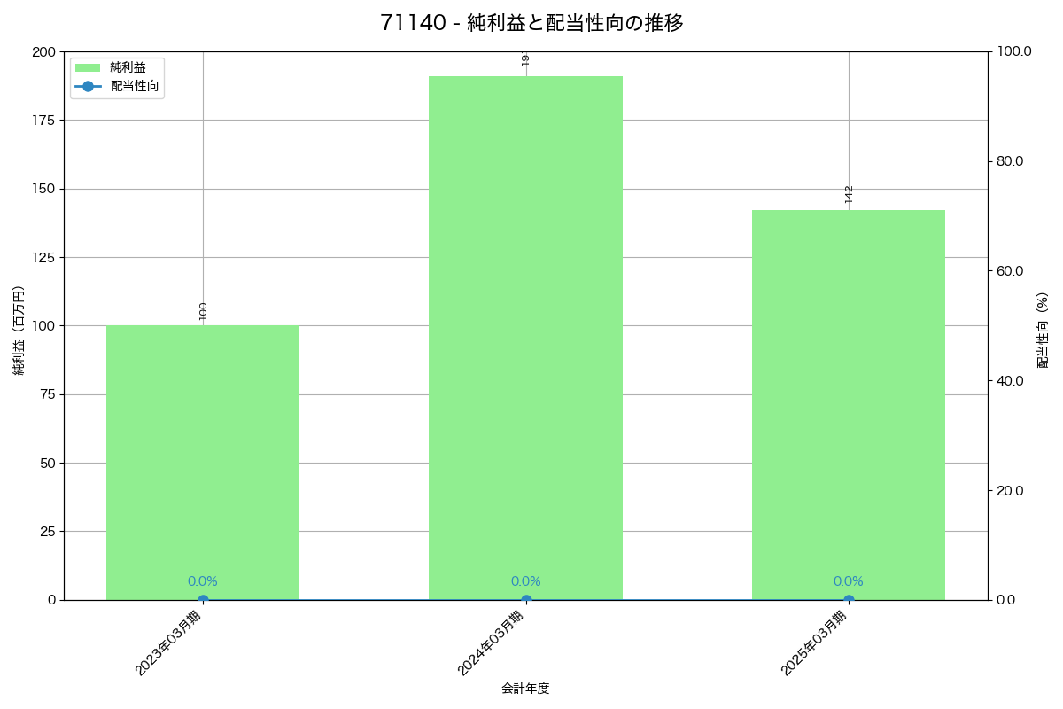 利益・配当推移グラフ