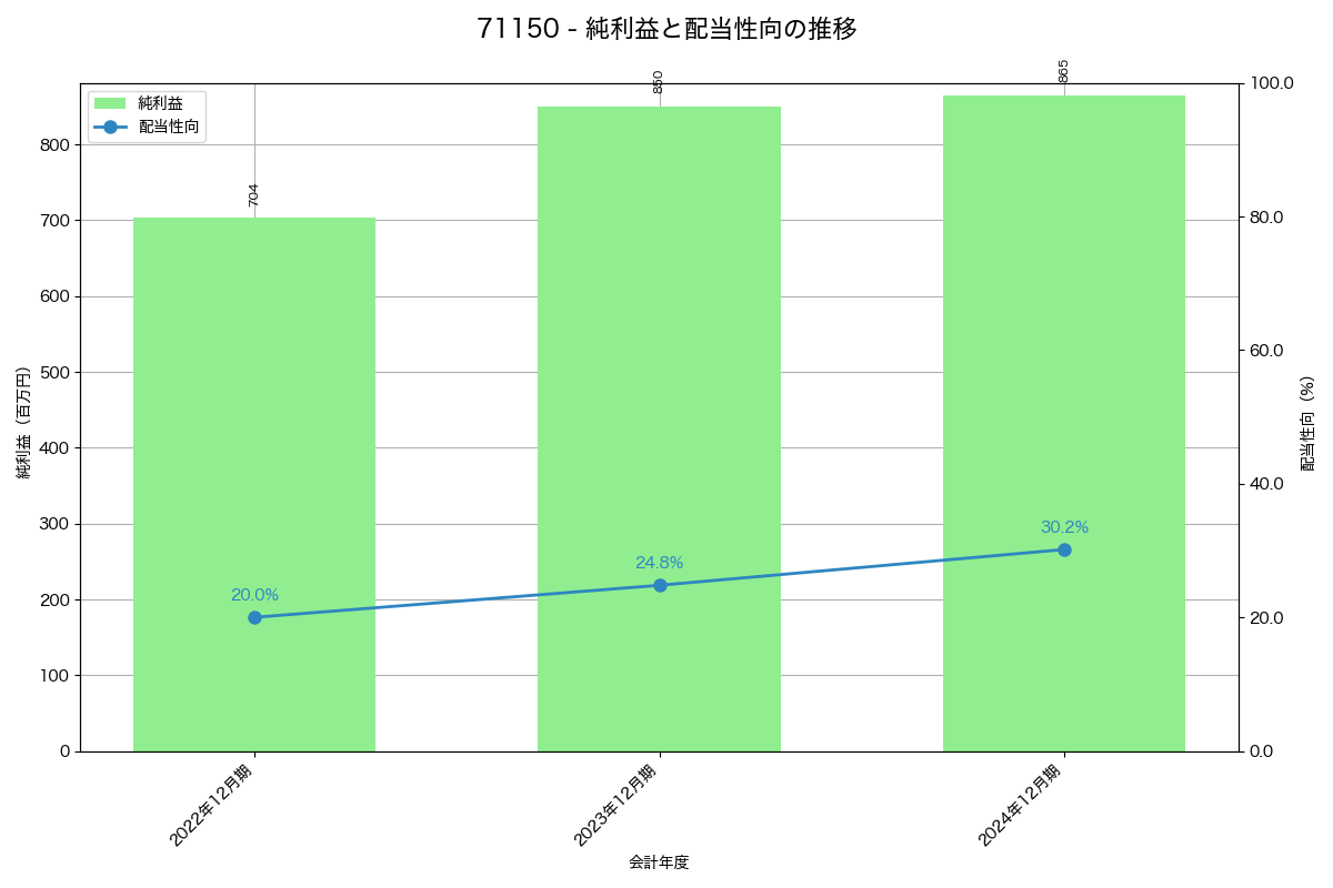 利益・配当推移グラフ