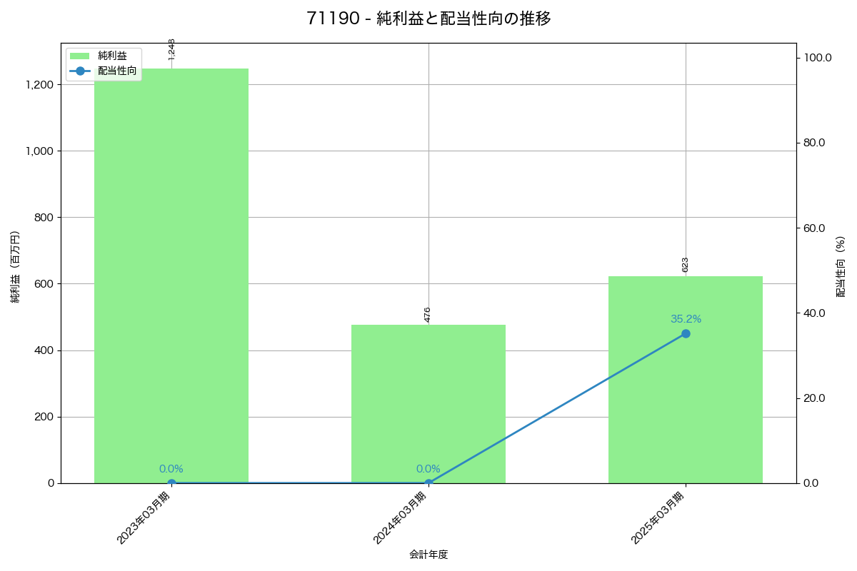 利益・配当推移グラフ