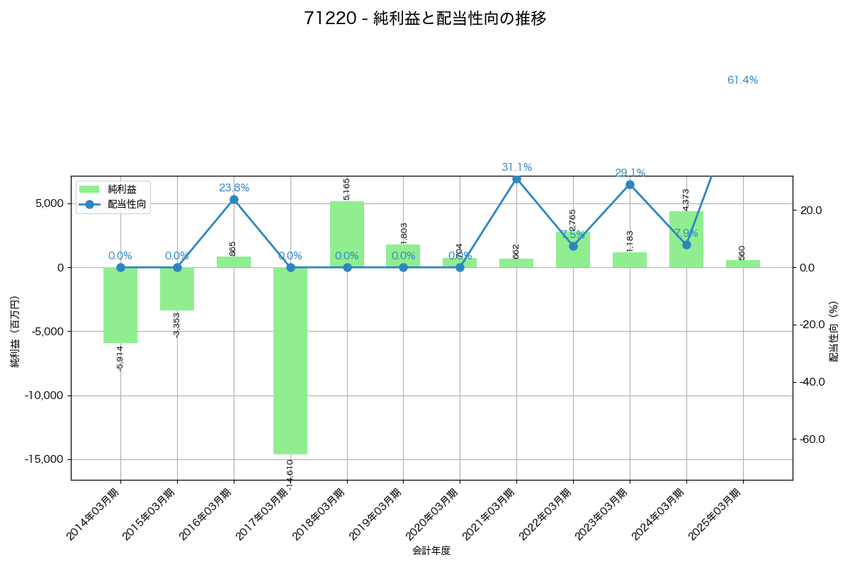 利益・配当推移グラフ