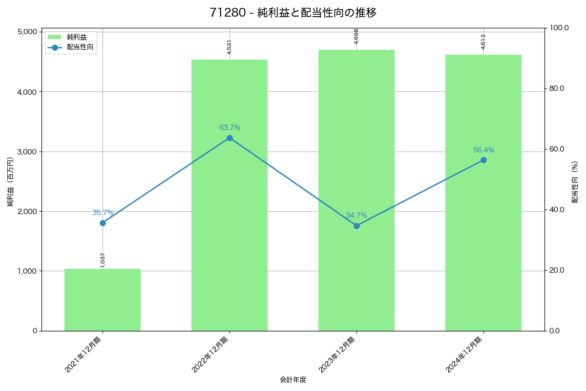 利益・配当推移グラフ