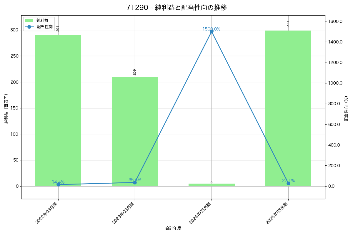 利益・配当推移グラフ