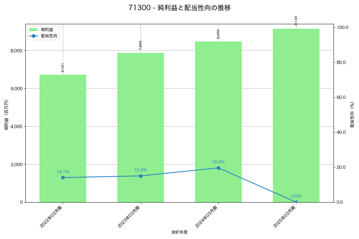 利益・配当推移グラフ