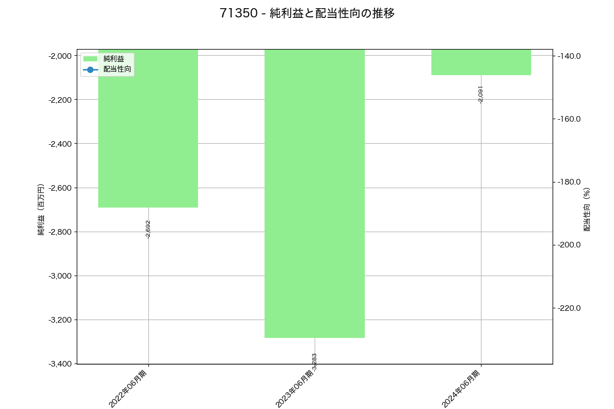 利益・配当推移グラフ