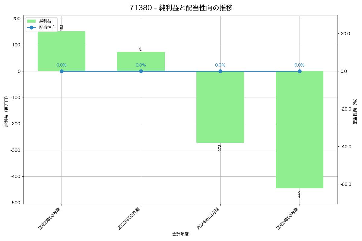 利益・配当推移グラフ