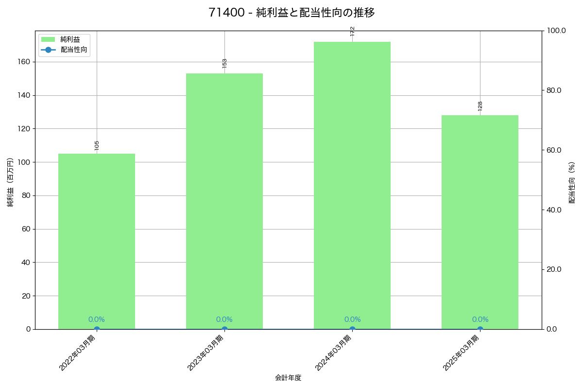 利益・配当推移グラフ
