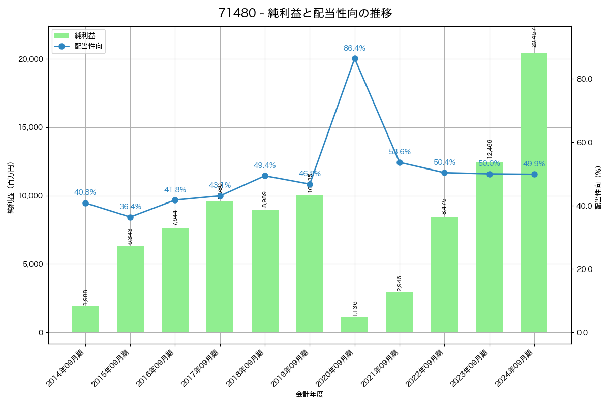 利益・配当推移グラフ