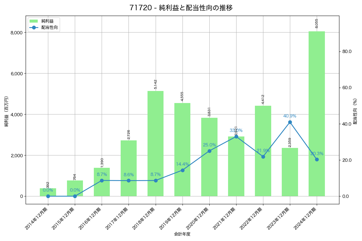 利益・配当推移グラフ