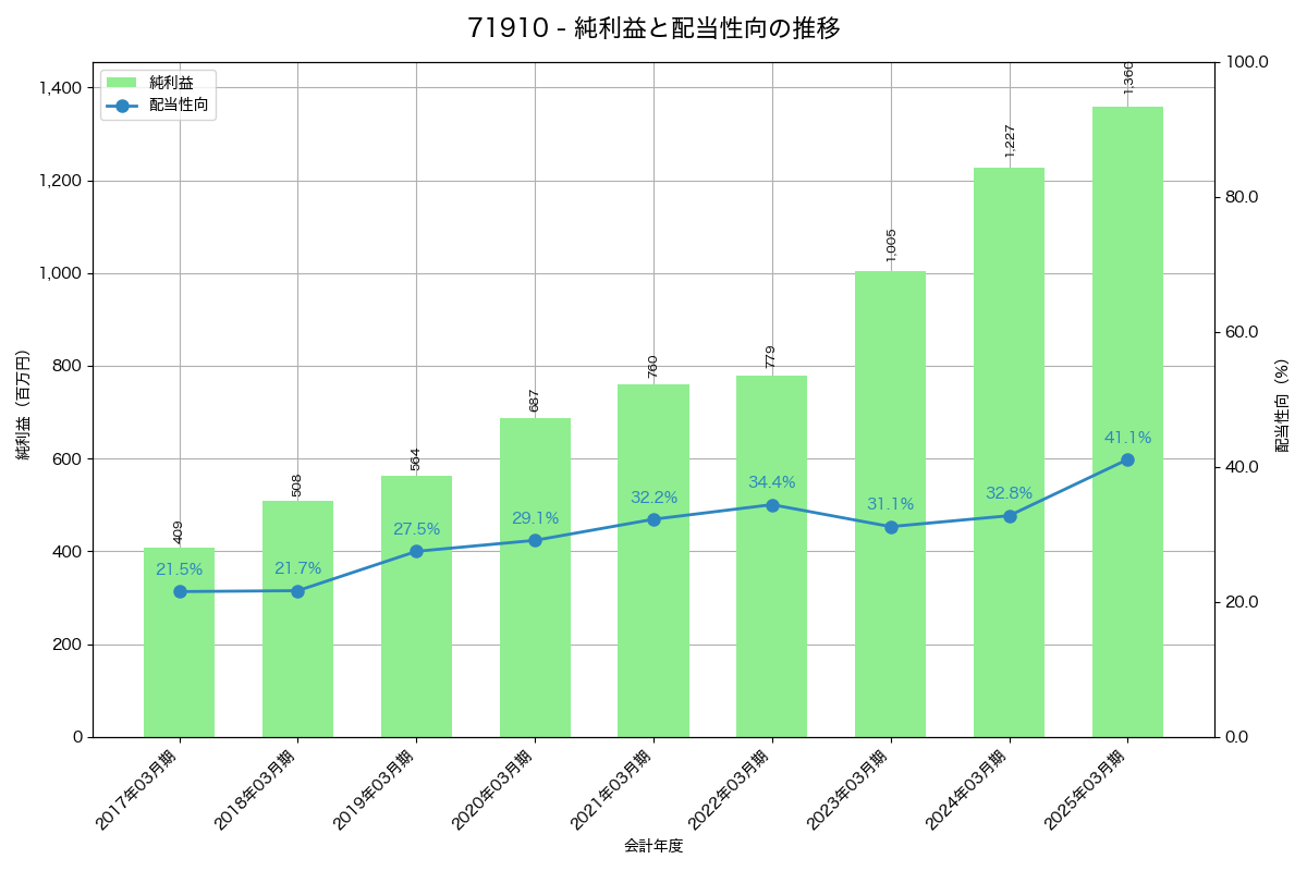 利益・配当推移グラフ