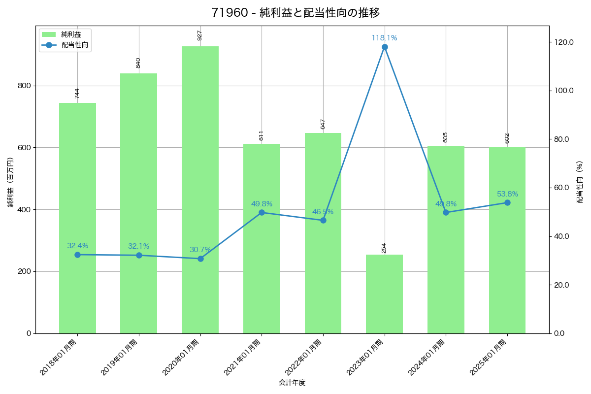 利益・配当推移グラフ