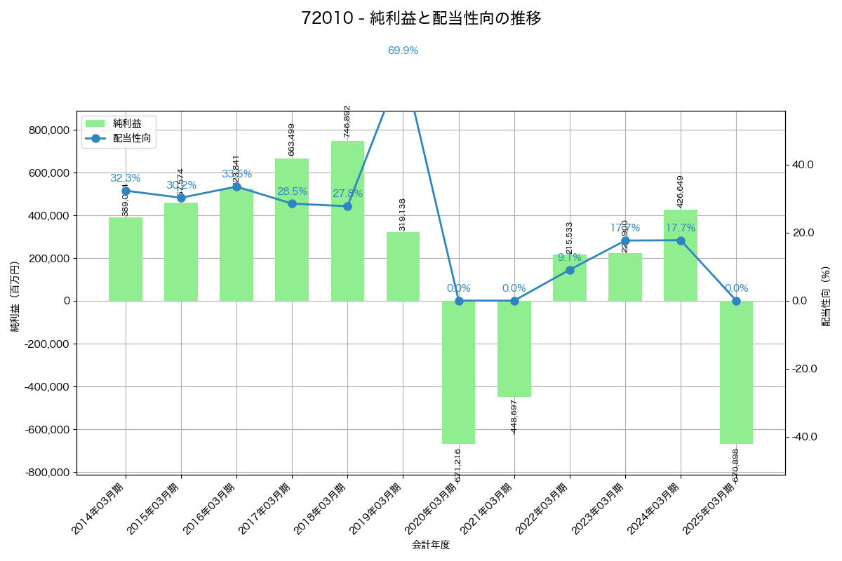 利益・配当推移グラフ