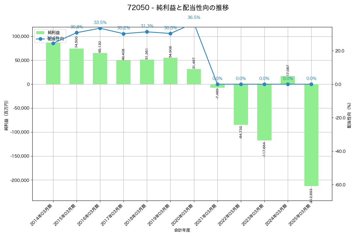 利益・配当推移グラフ