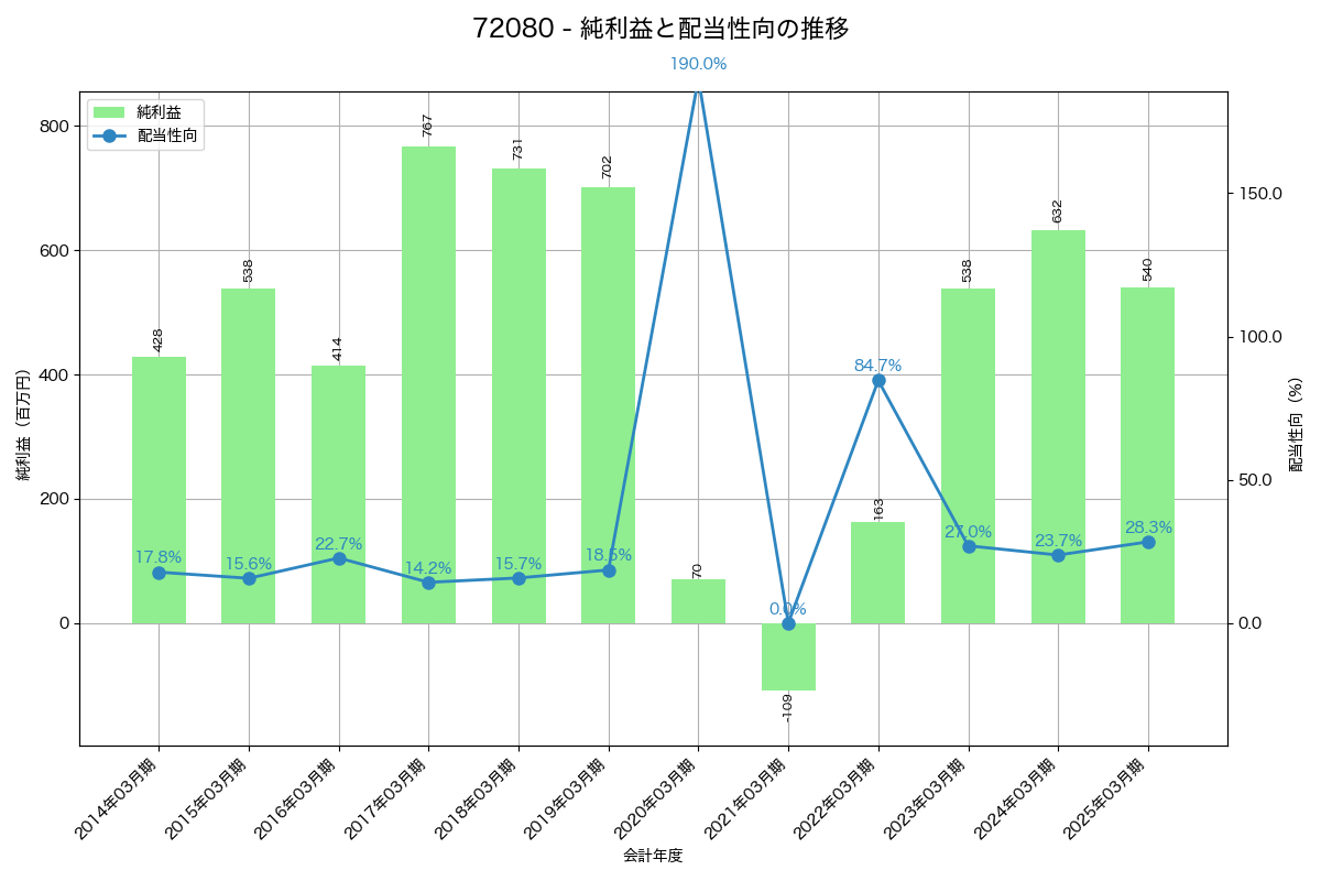 利益・配当推移グラフ