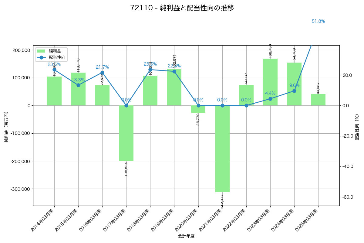 利益・配当推移グラフ