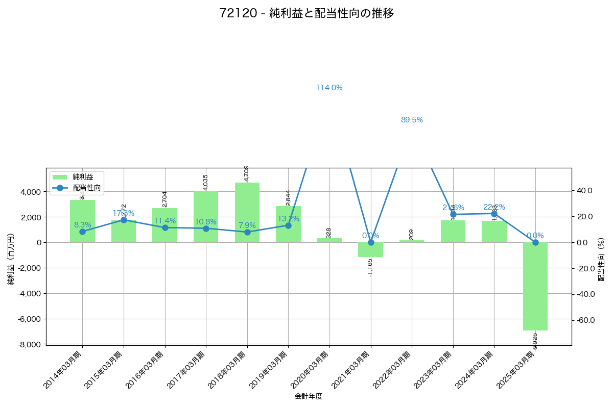 利益・配当推移グラフ