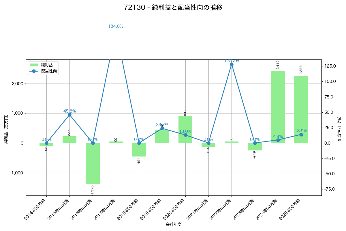 利益・配当推移グラフ
