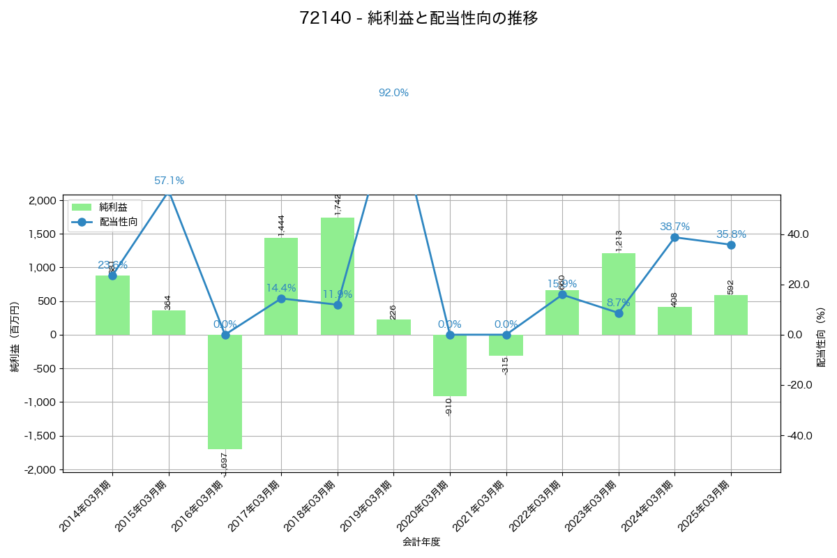 利益・配当推移グラフ