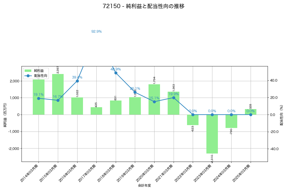 利益・配当推移グラフ