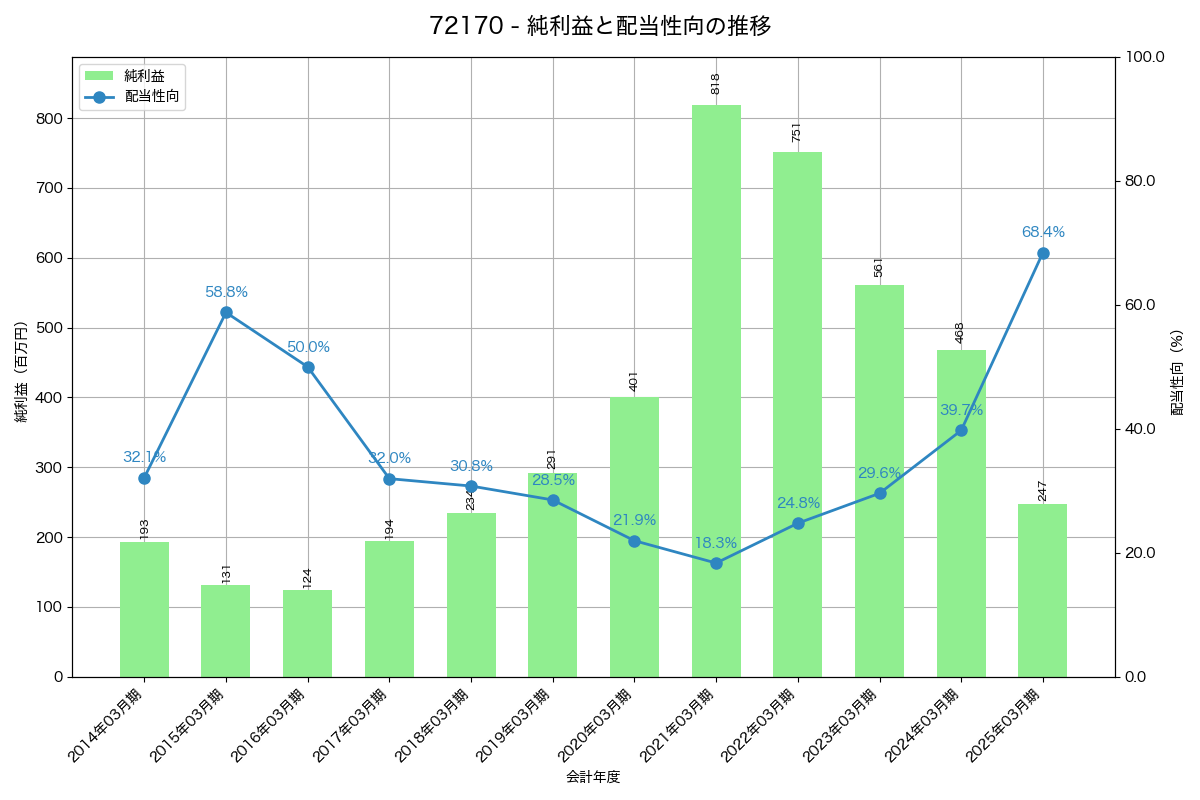 利益・配当推移グラフ