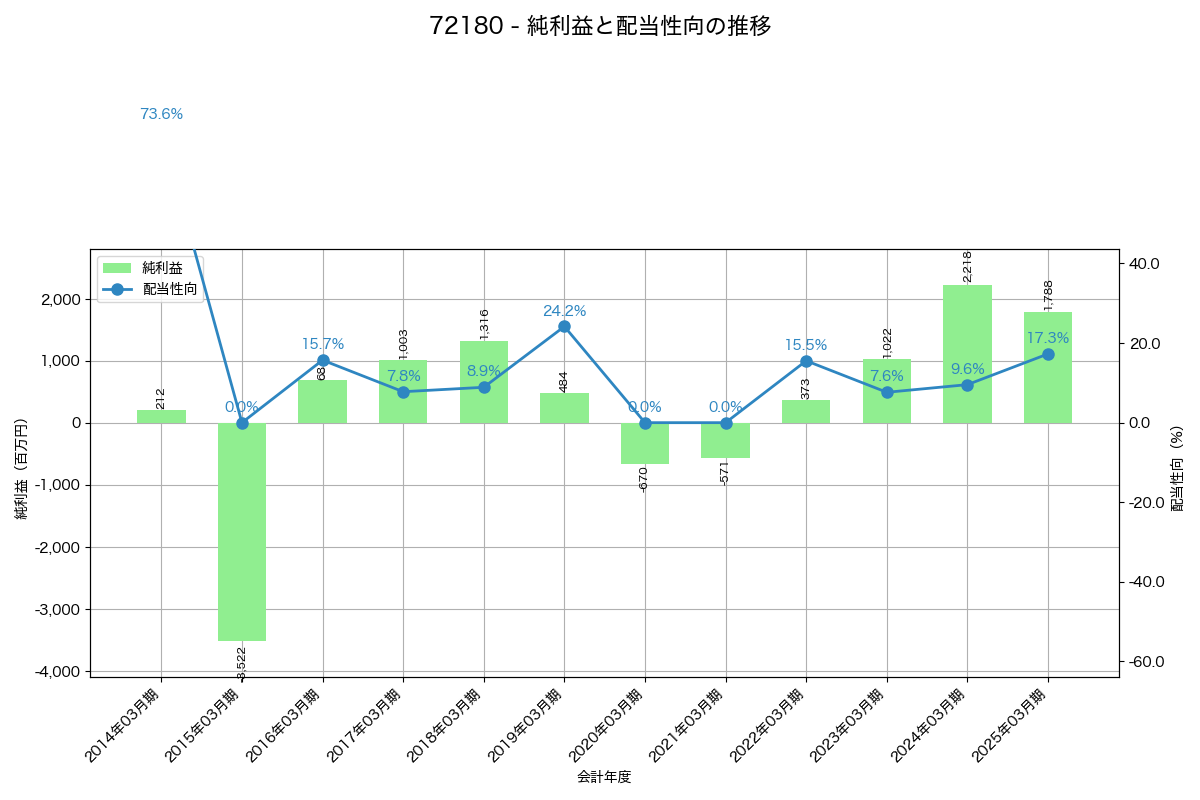 利益・配当推移グラフ