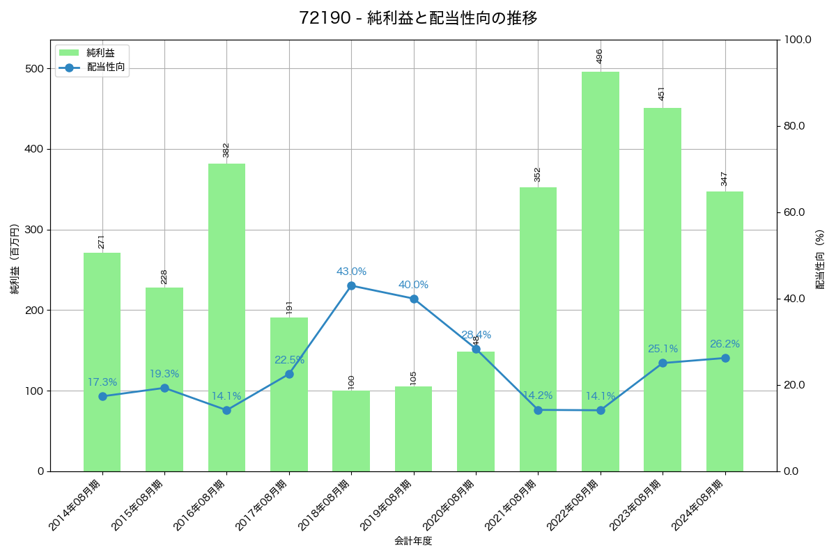 利益・配当推移グラフ