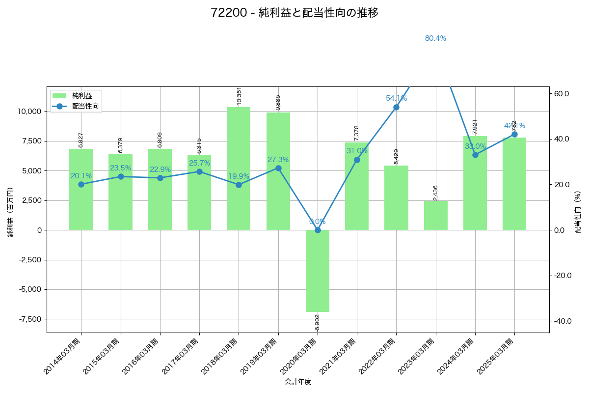 利益・配当推移グラフ