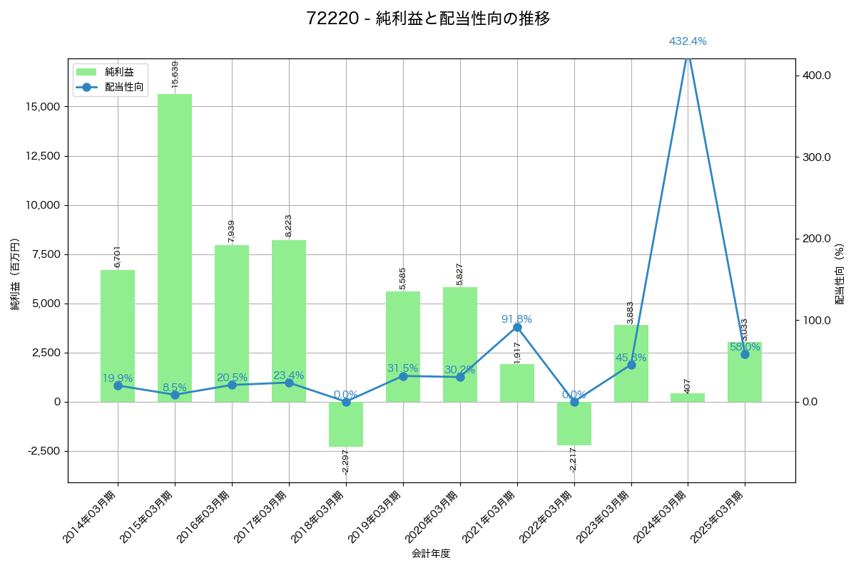 利益・配当推移グラフ