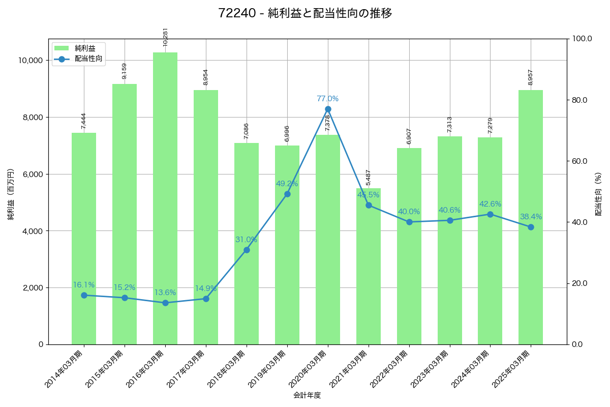 利益・配当推移グラフ